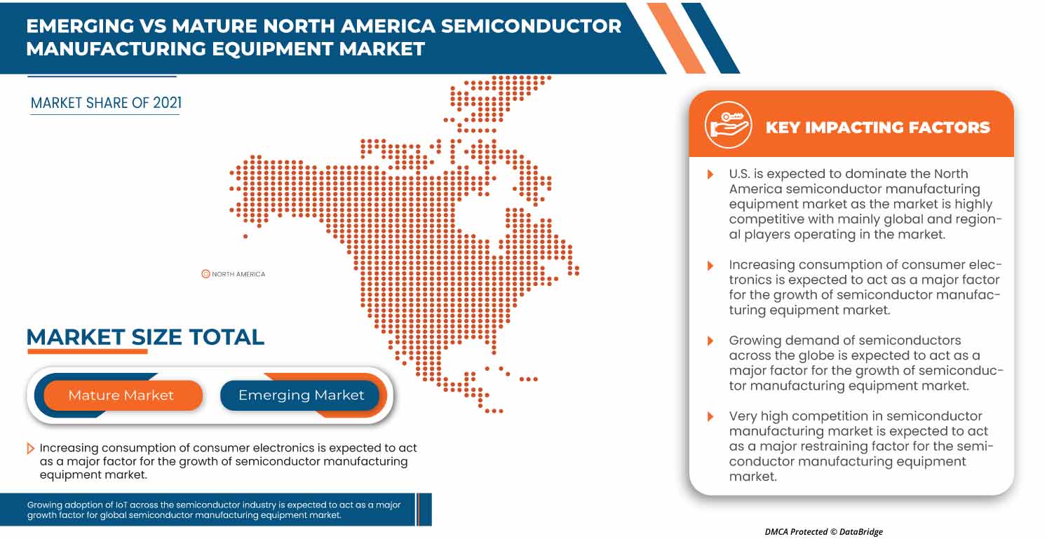 North America Semiconductor Manufacturing Equipment Market