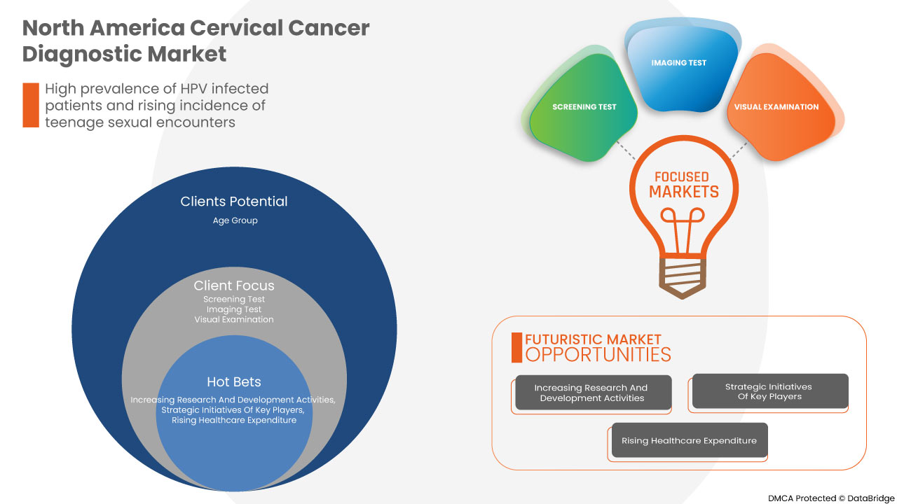 North America Cervical Cancer Diagnostic Market