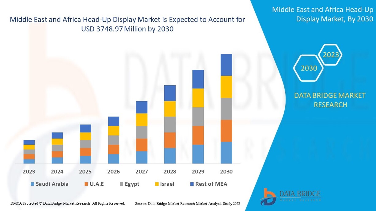 Middle East and Africa Head-Up Display Market