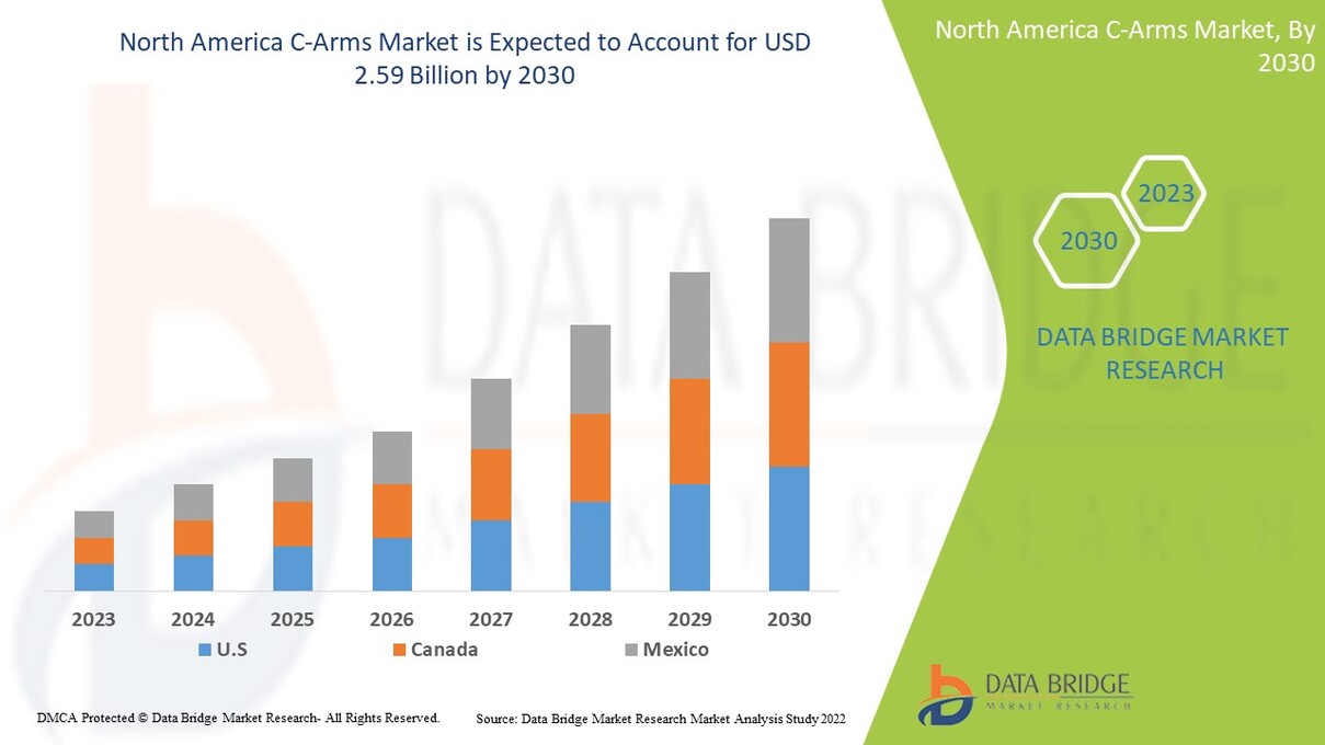 North America C-Arms Market