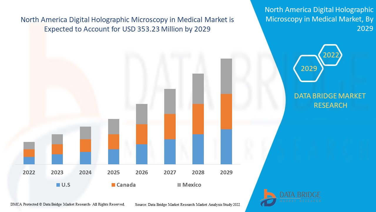 North America Digital Holographic Microscopy in Medical Market