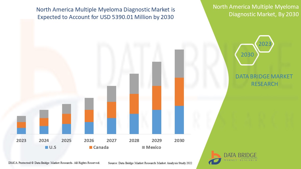 North America Multiple Myeloma Diagnostic Market