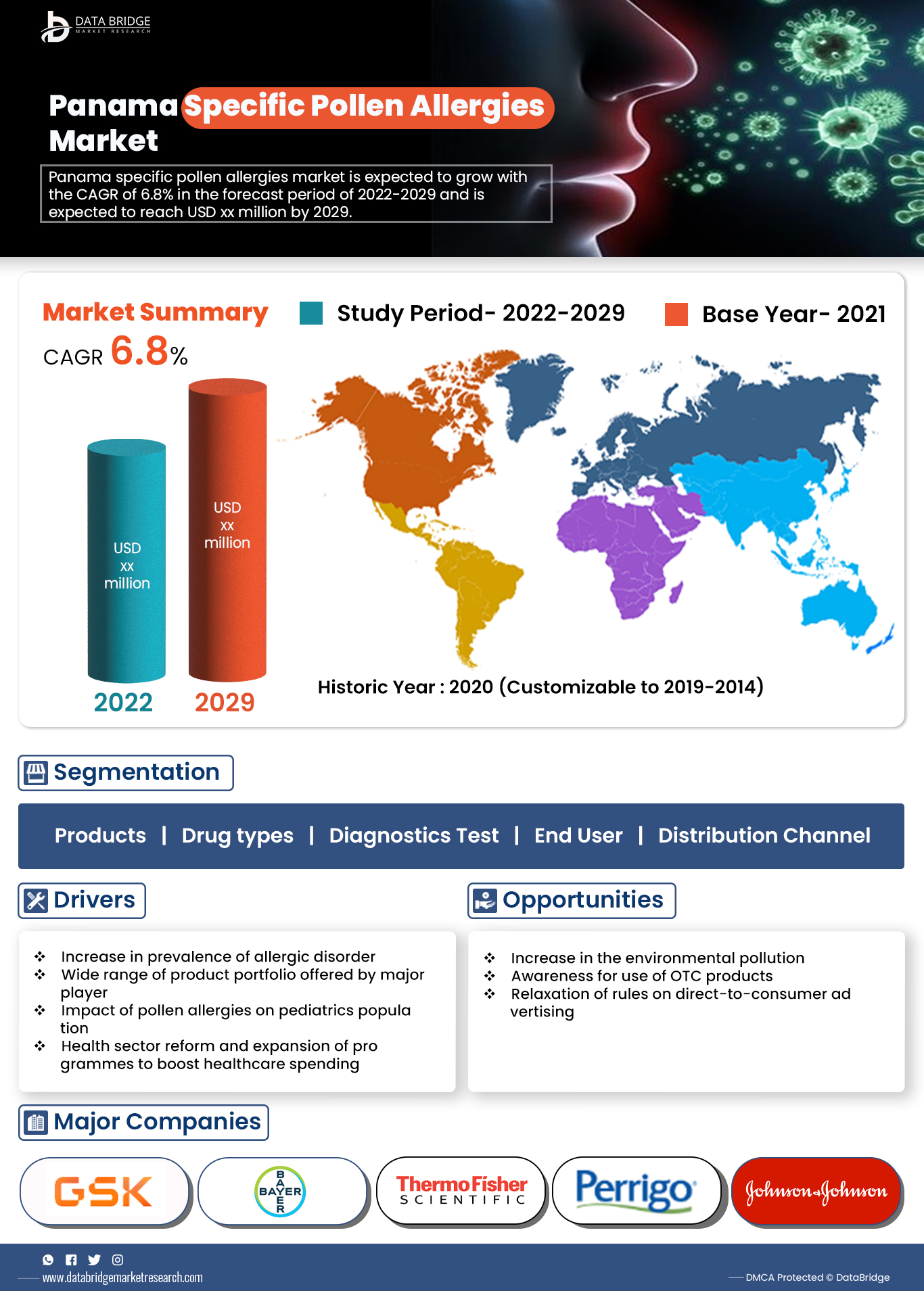 Panama Specific Pollen Allergies Market