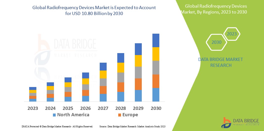 Global Radiofrequency Devices Market