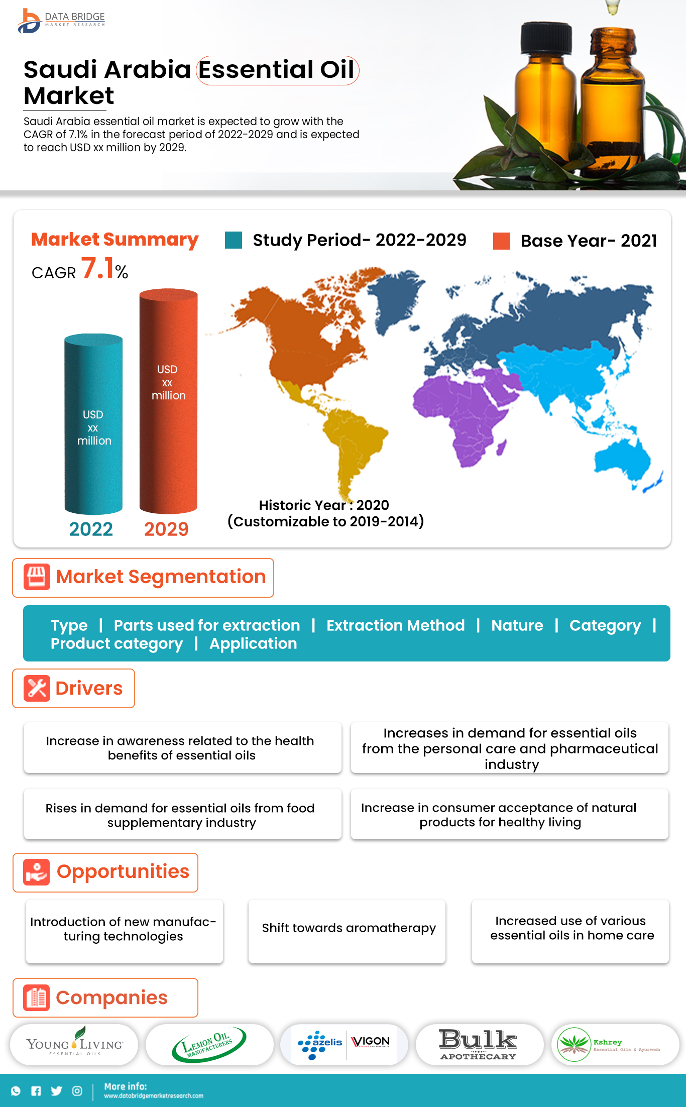 Saudi Arabia Essential Oil Market