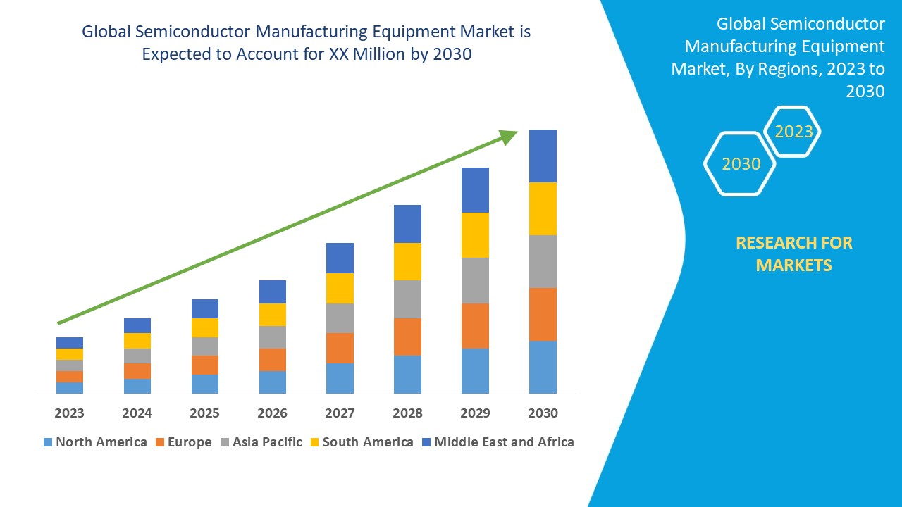 Semiconductor Manufacturing Equipment Market Size & Growth Trends By 2030