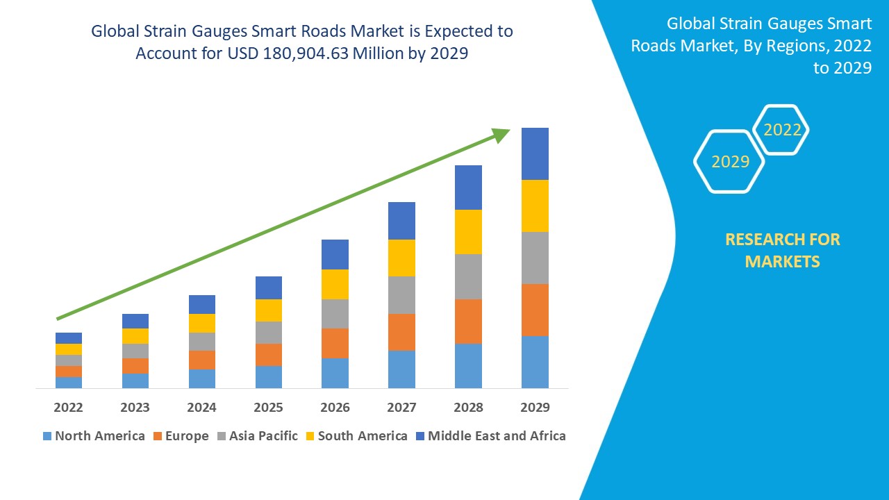 Strain Gauges Smart Roads Market