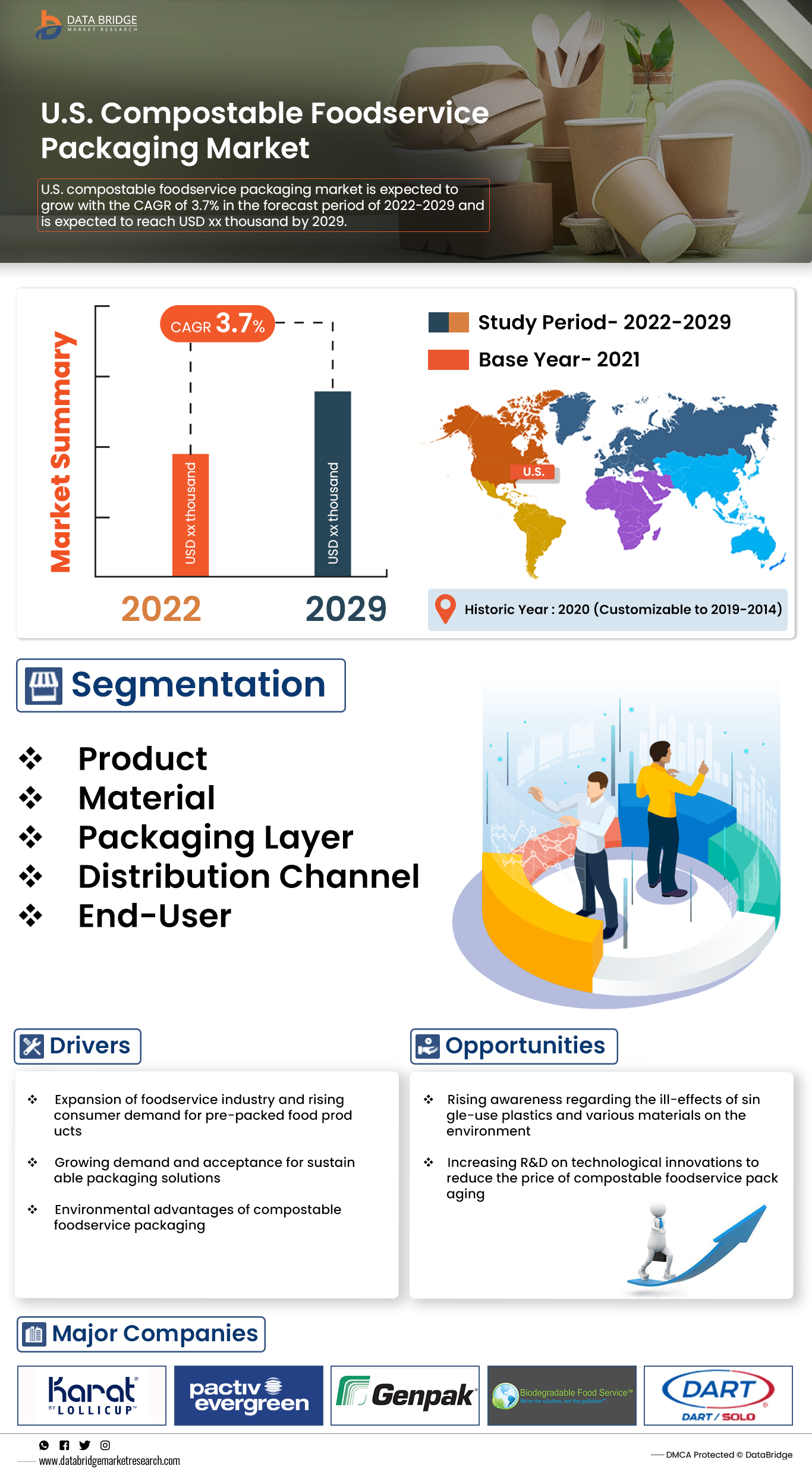 U.S. Compostable Foodservice Packaging Market