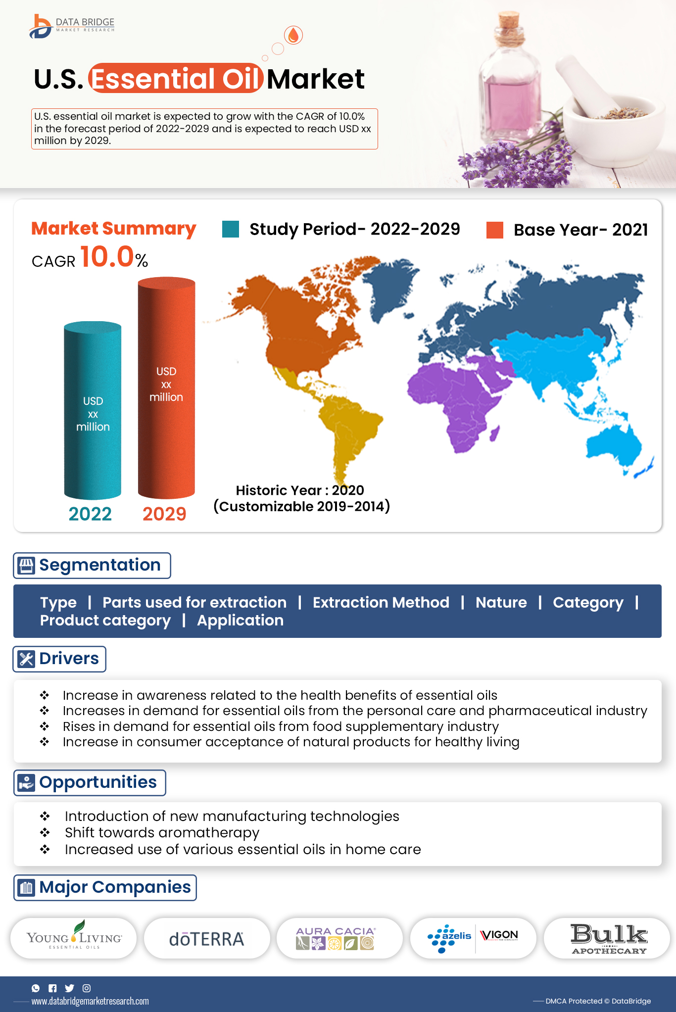 U.S. Essential Oil Market