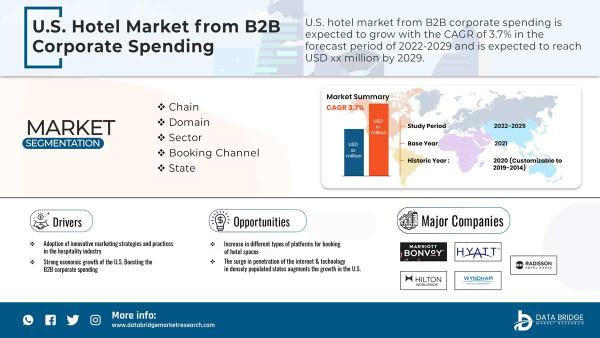 U.S Hotel Market from B2B Corporate Spending