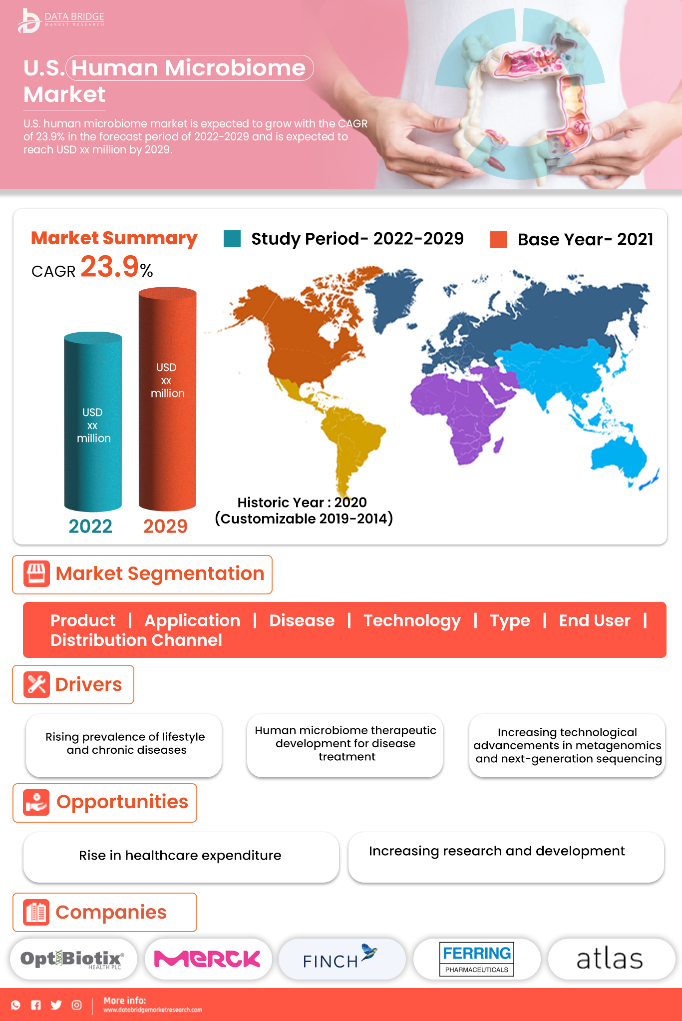 U.S. Human Microbiome Market