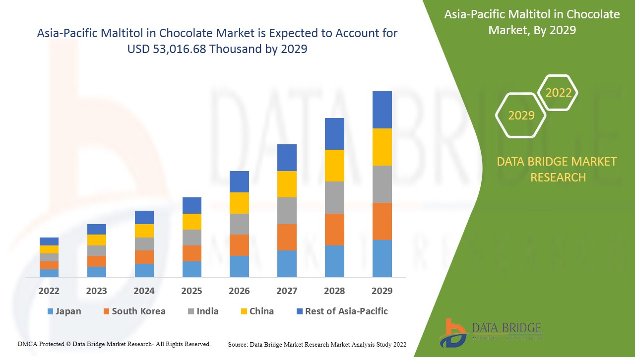 Asia-Pacific Maltitol in Chocolate Market