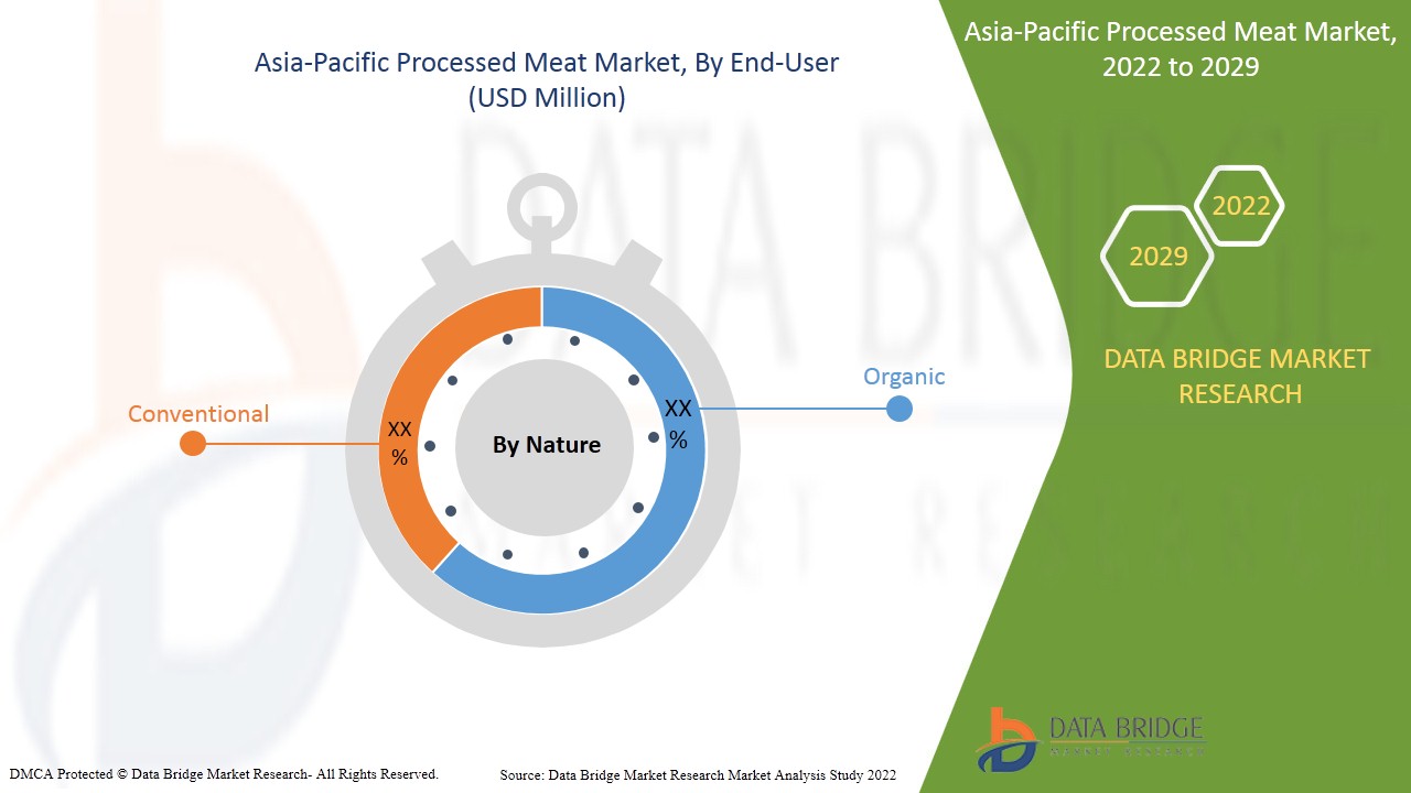 Asia-Pacific Processed Meat Market