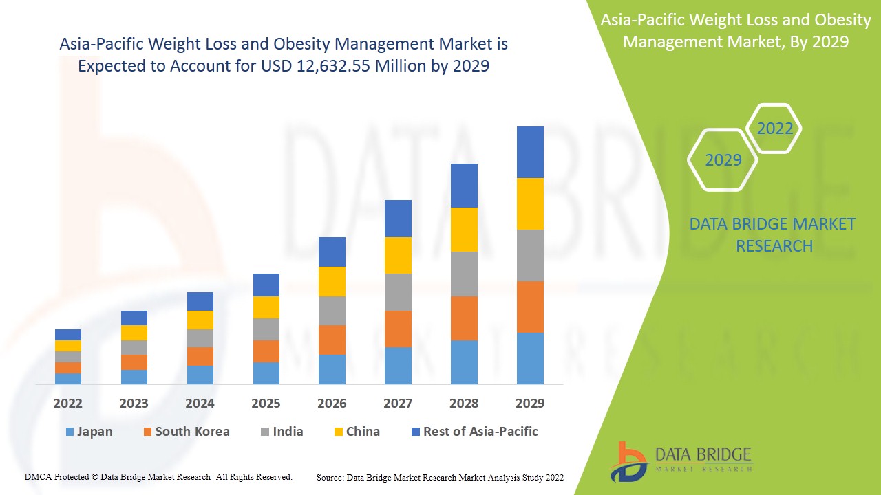 AsiaPacific Weight Loss and Obesity Management Market Report