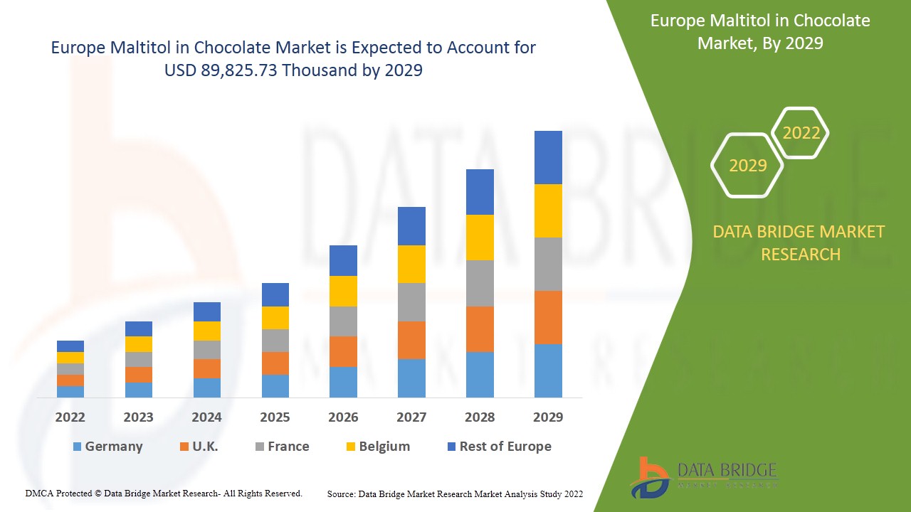 Europe Maltitol in Chocolate Market