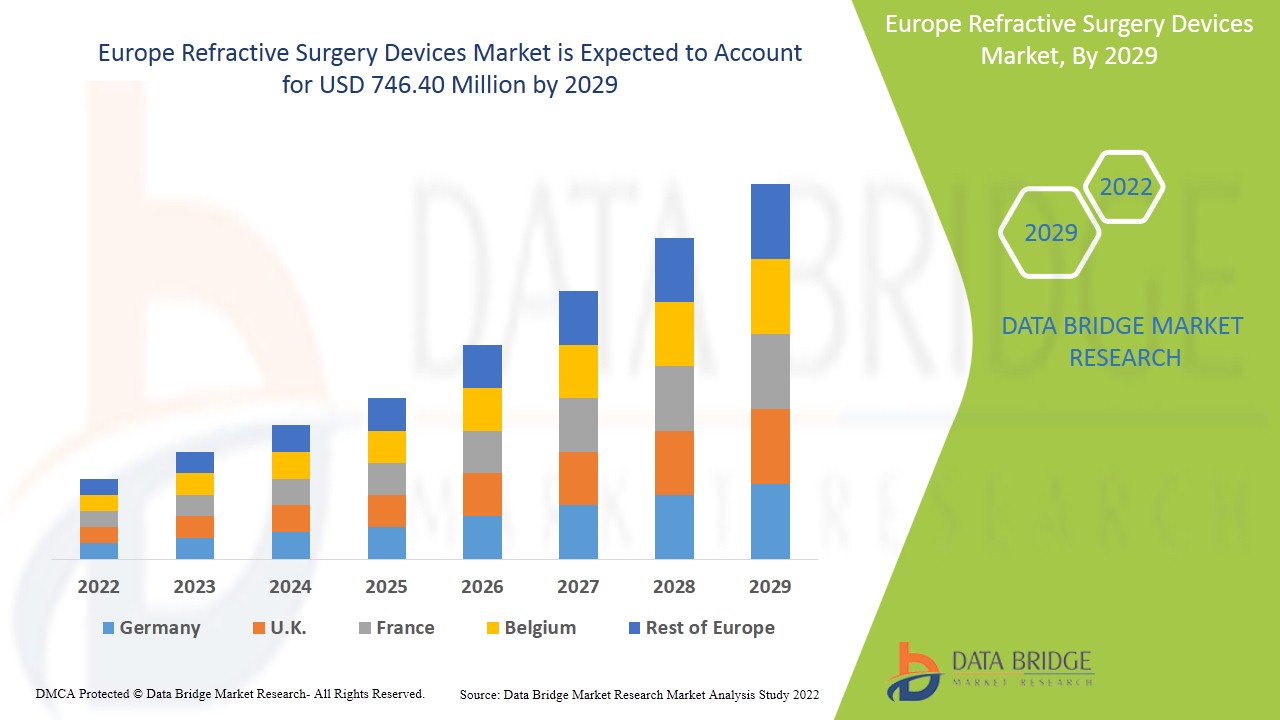 Europe Refractive Surgery Devices Market