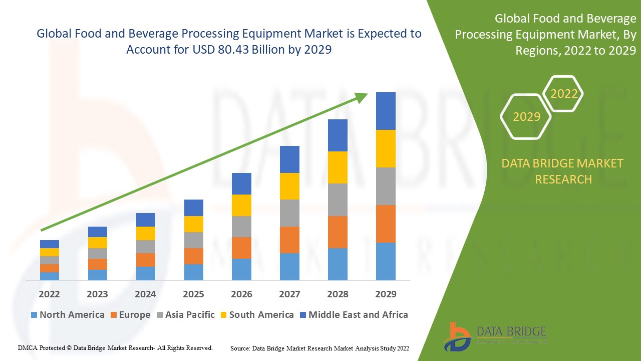 Food and Beverage Processing Equipment Market