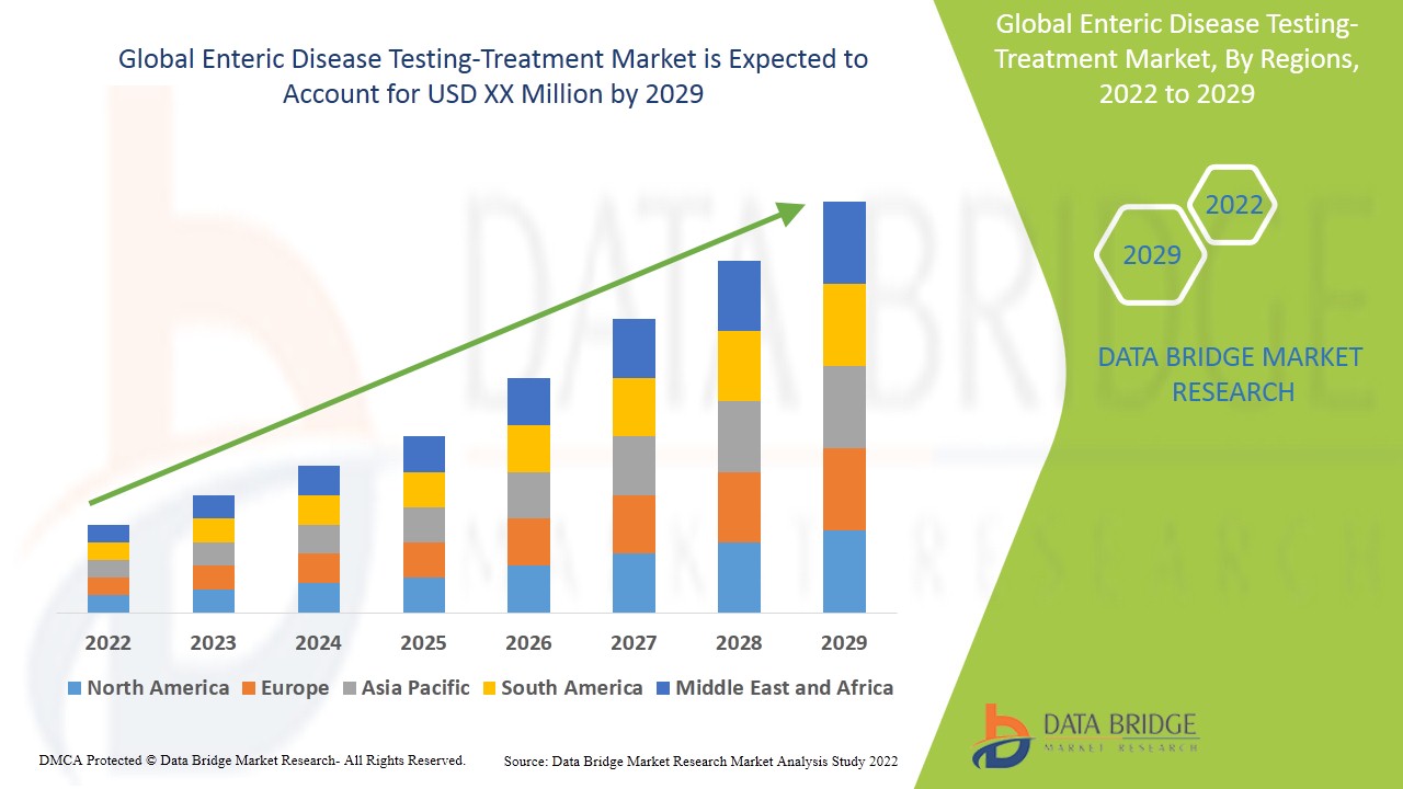 Enteric Disease Testing-Treatment Market