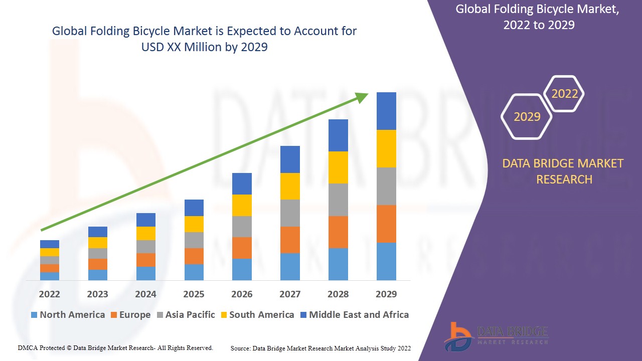 Folding Bicycle Market 2022 Share Manufacturers Comprehensive Growth