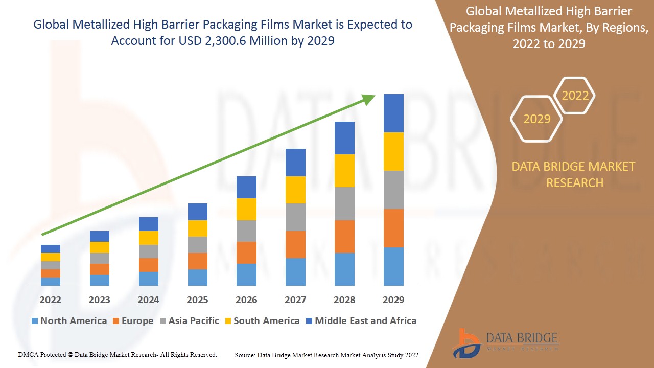 Metallized High Barrier Packaging Films Market