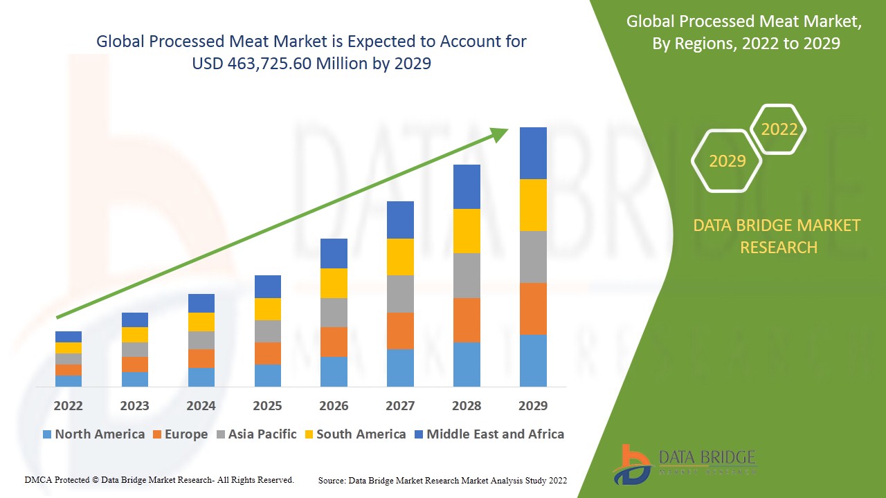 Processed Meat Market Size, Share & Industry Trends Forecast 2029