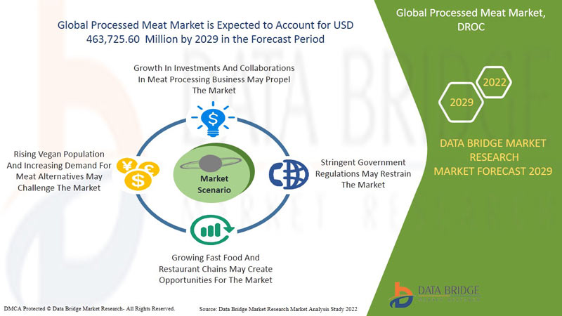 Global Processed Meat Market Research Report, Future Demand and Growth ...