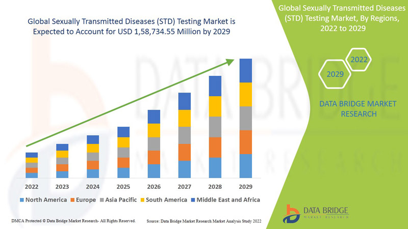 Sexually Transmitted Diseases (STD) Testing Market