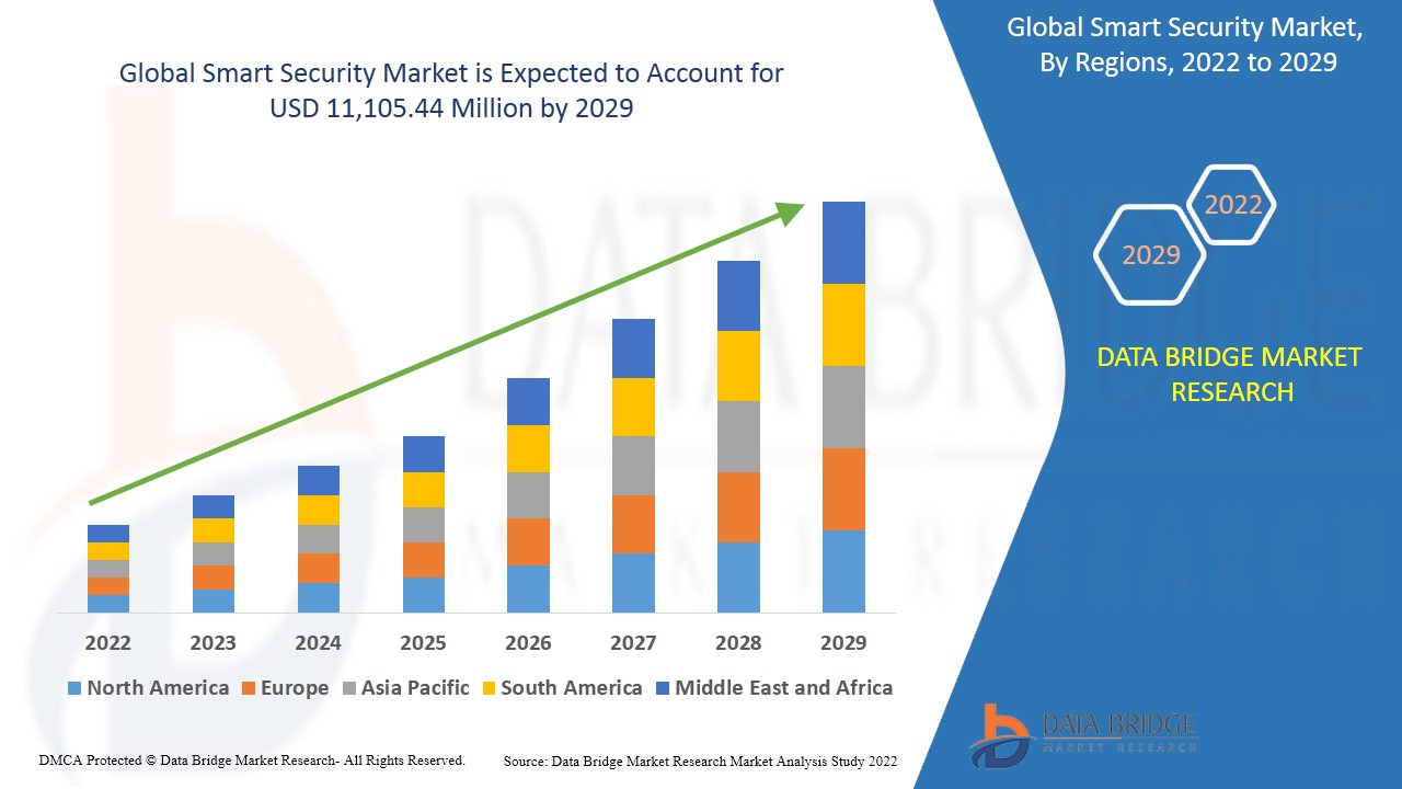 Smart Security Market Global Industry Trends And Forecast To 2029 Data Bridge Market Research