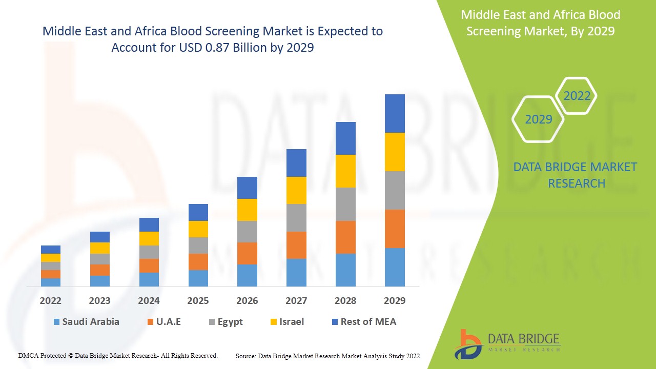 Middle East and Africa Blood Screening Market