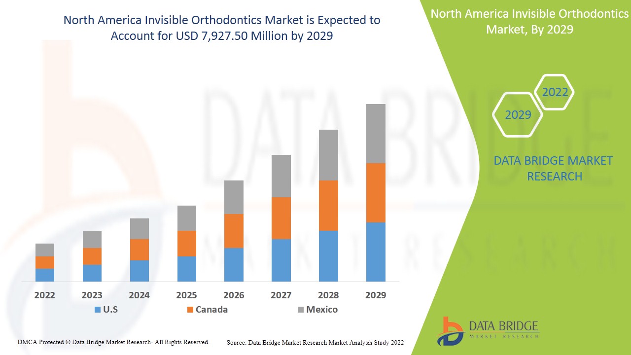 North America Invisible Orthodontics Market