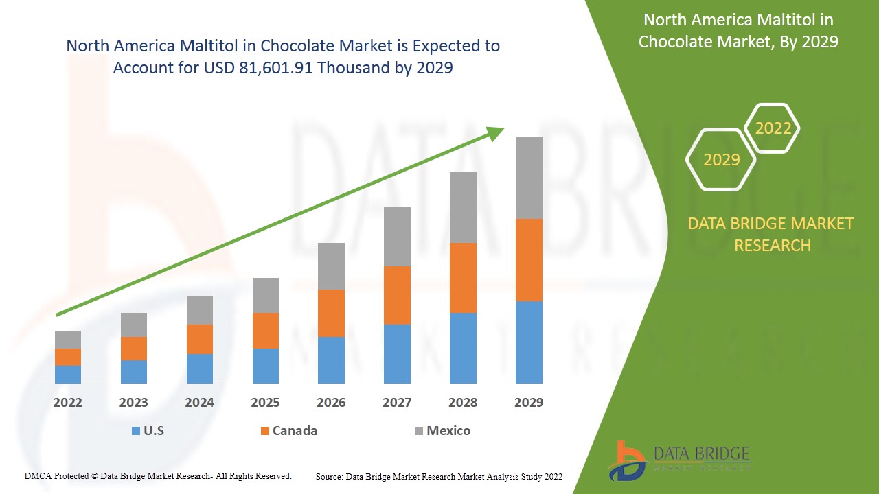 North America Maltitol in Chocolate Market