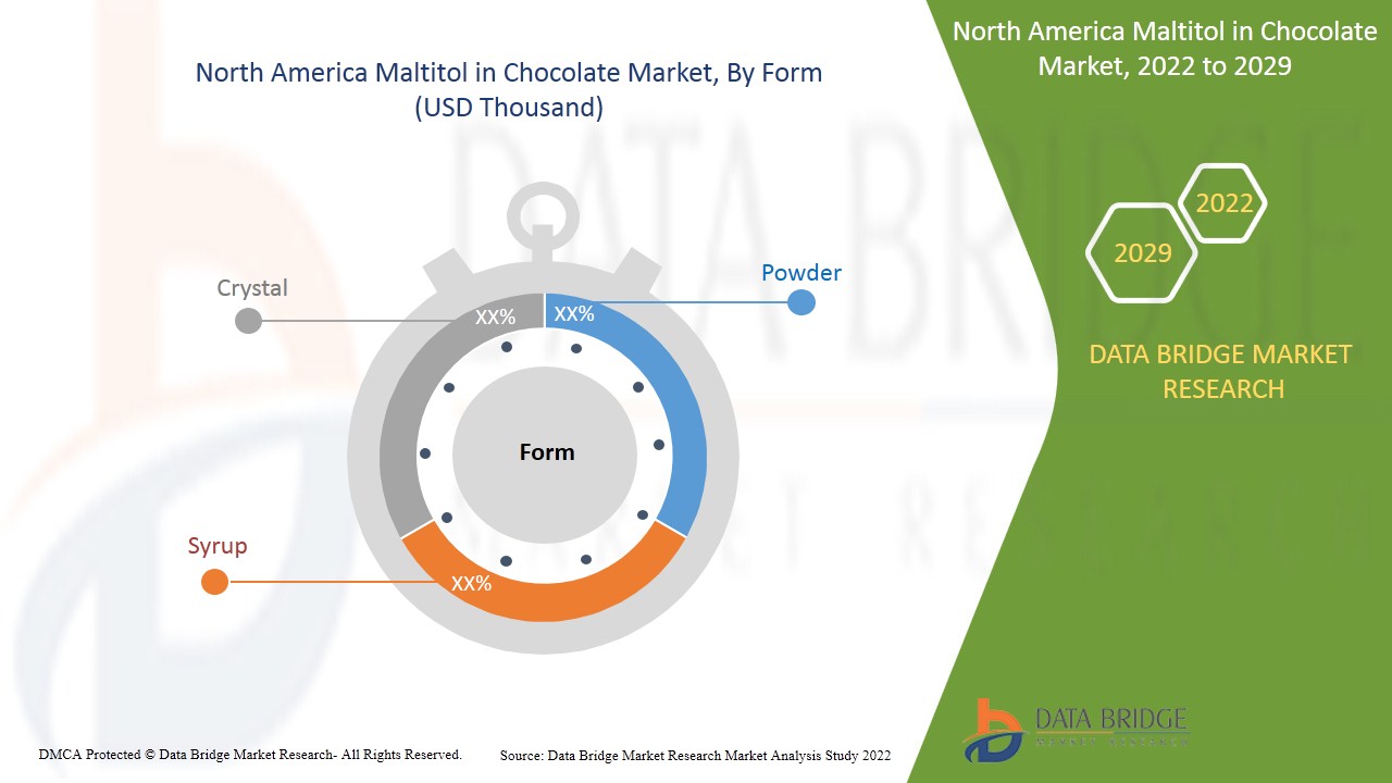 North America Maltitol in Chocolate Market