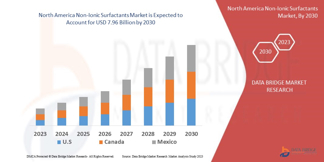 North America Non-Ionic Surfactants Market