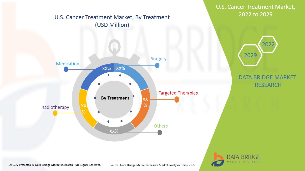 U.S. Cancer Treatment Market