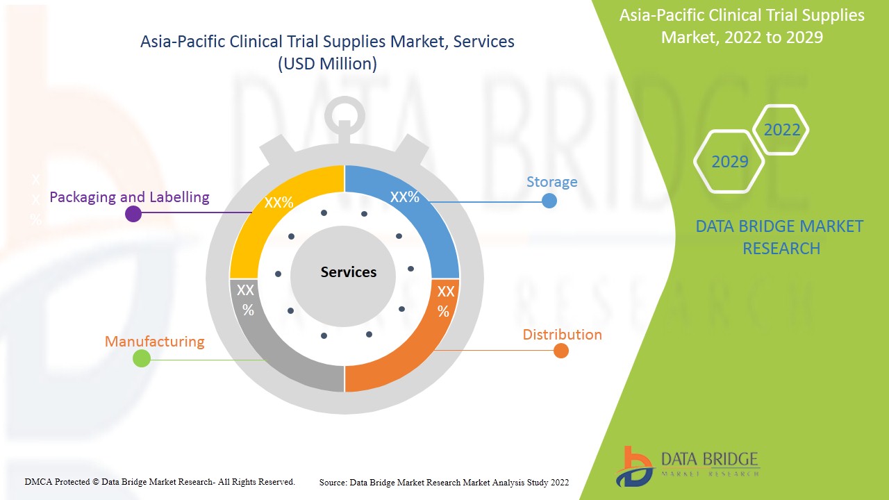 Asia-Pacific Clinical Trial Supplies Market