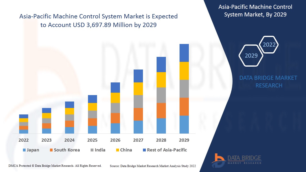 Asia-Pacific Machine Control System Market