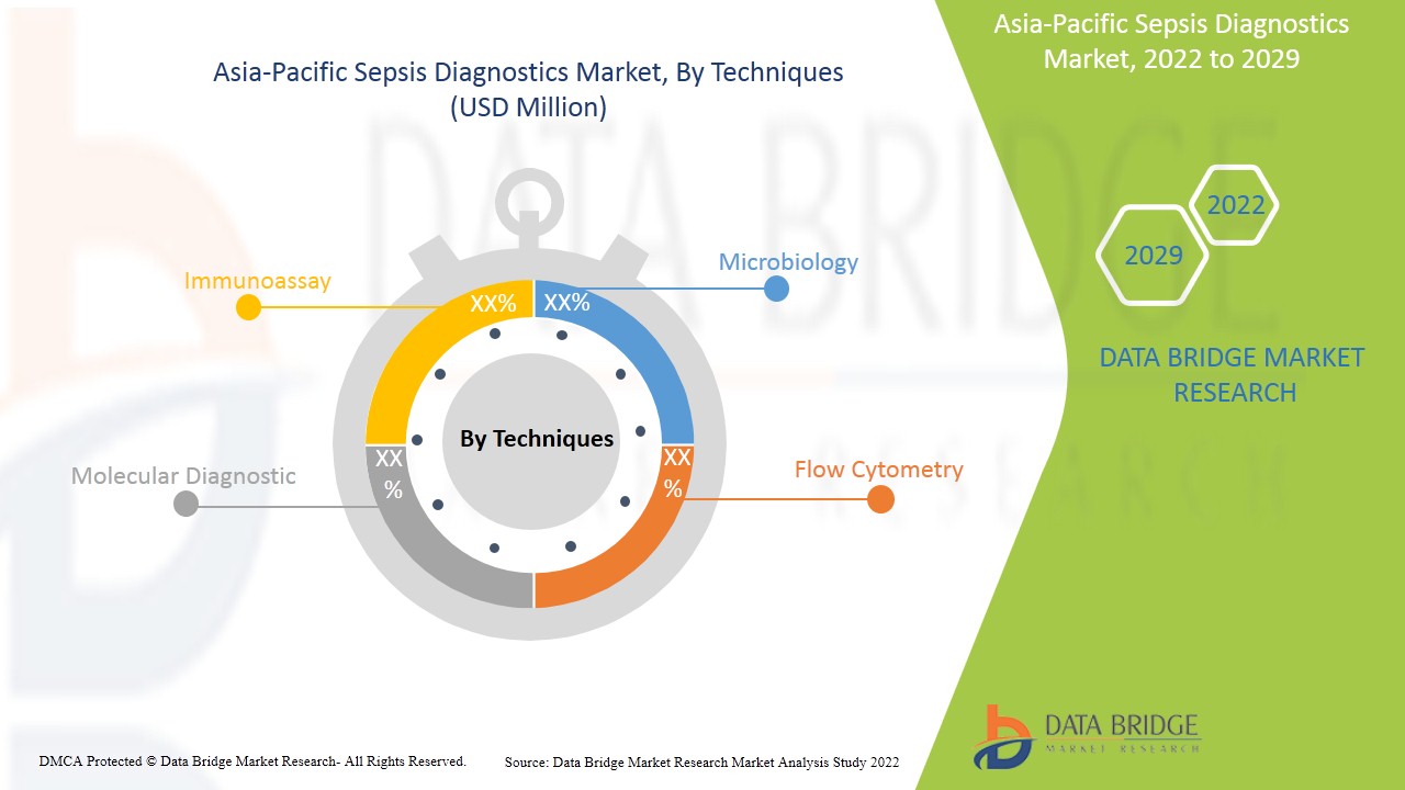 Asia-Pacific Sepsis Diagnostics Market
