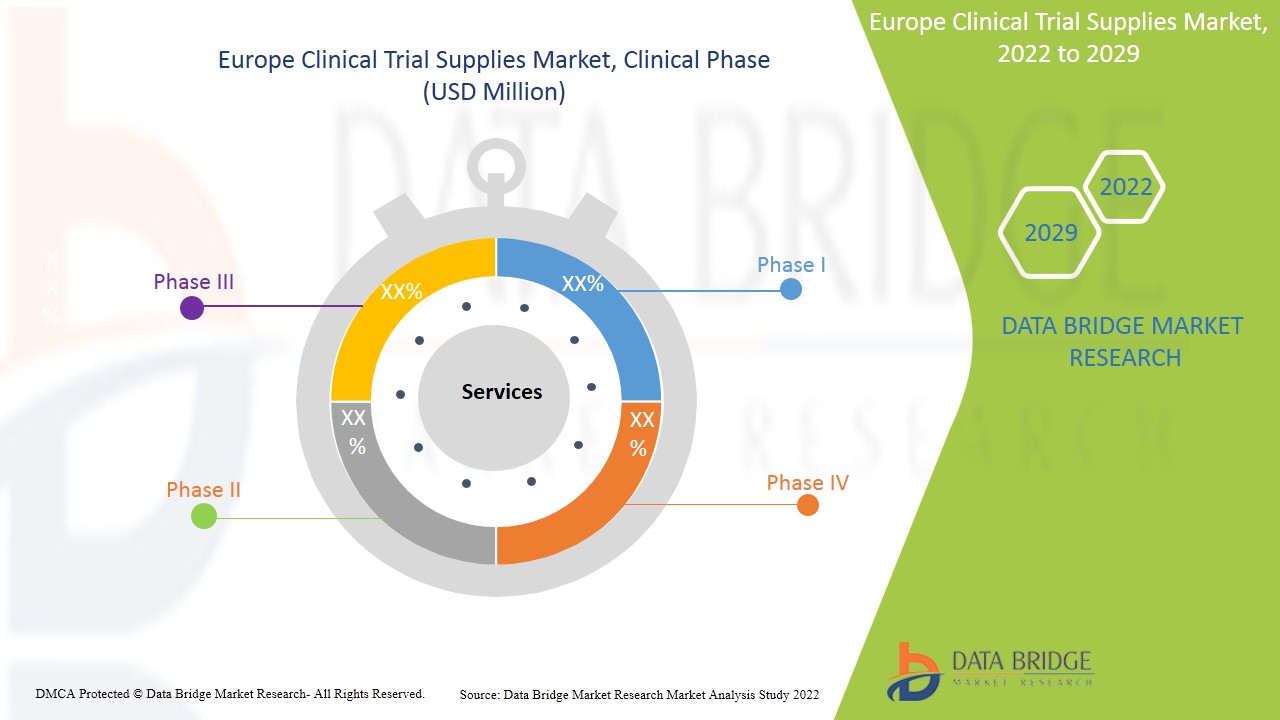Europe Clinical Trial Supplies Market