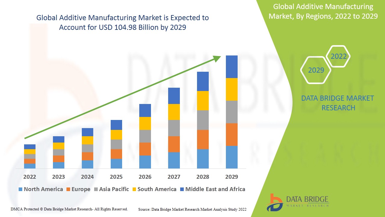 Additive Manufacturing Market Size Share Scope Forecast To 2029