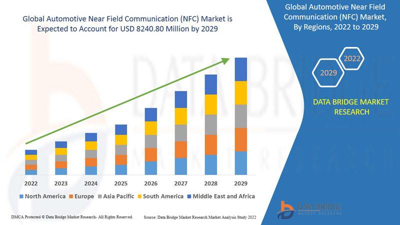 Automotive Near Field Communication (NFC) Market