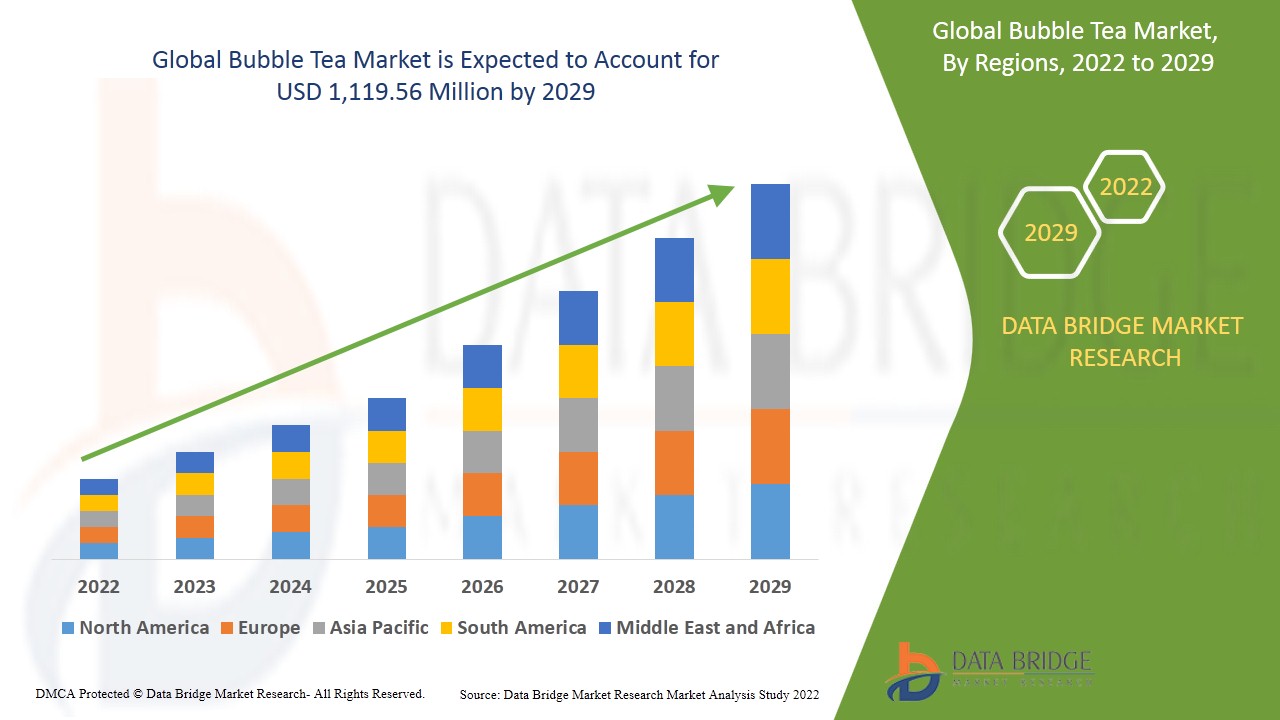 Bubble Tea Market Challenges, Size & Global Analysis By 2029