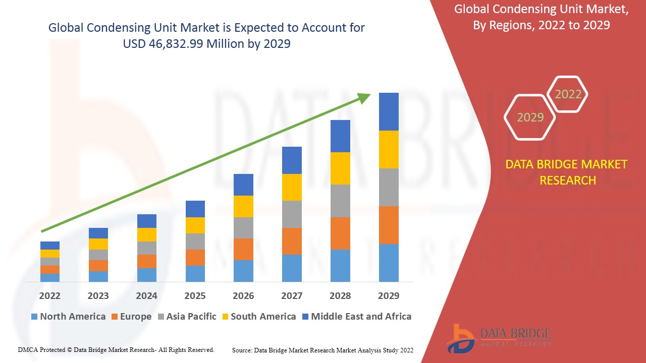 Condensing Unit Market