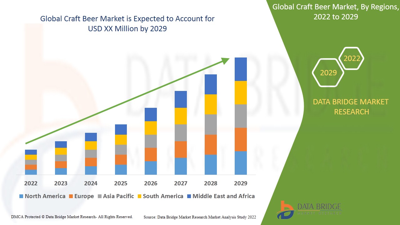 Craft Beer Market Global Industry Trends and Forecast to 2029 Data