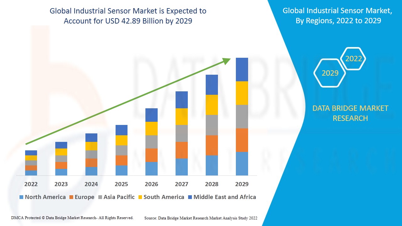 Industrial Sensor Market