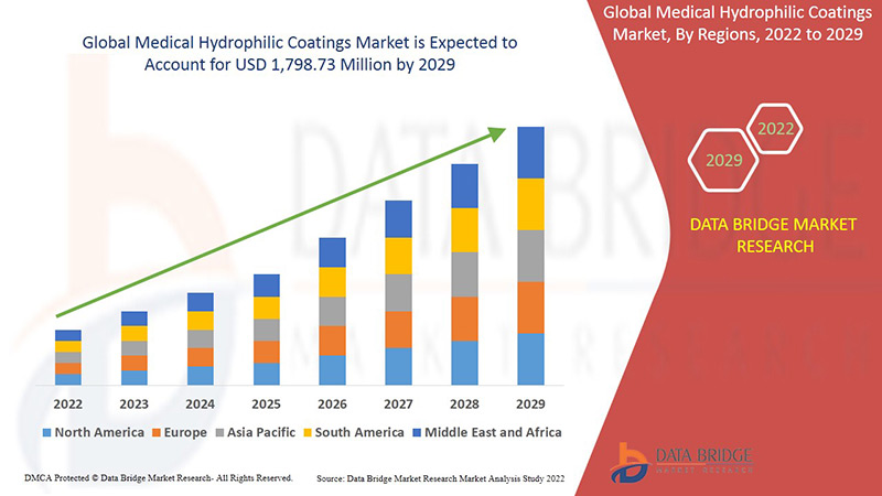 Medical Hydrophilic Coatings Market
