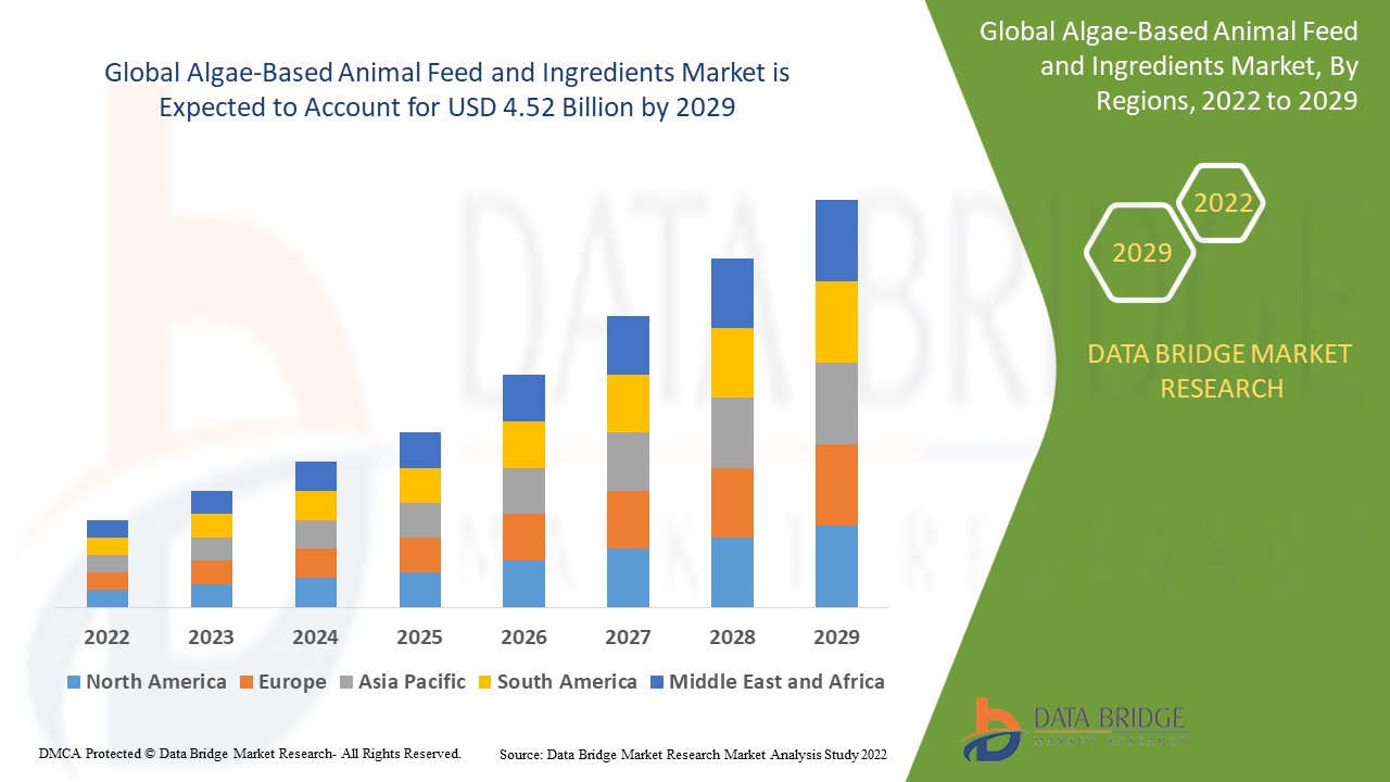 Algae-Based Animal Feed and Ingredients Market