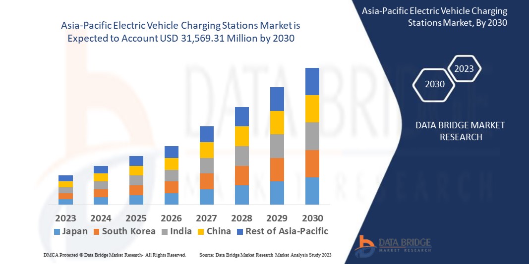 AsiaPacific Electric Vehicle Charging Stations Market Size, Scope by 2030