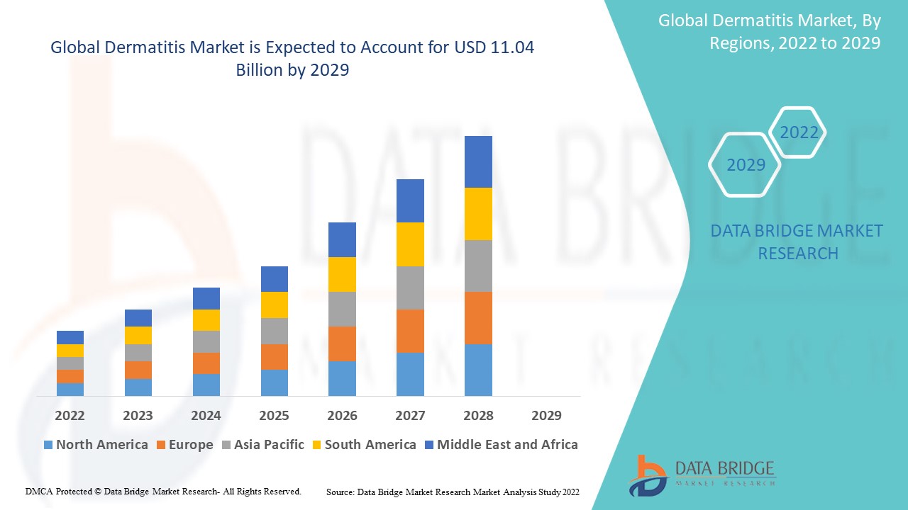 Dermatitis Market