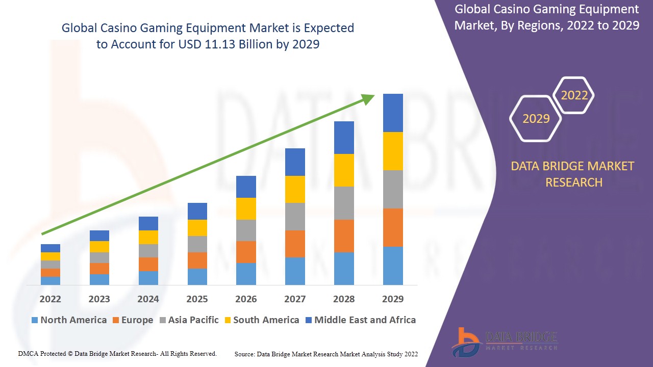 Casino Gaming Equipment Market