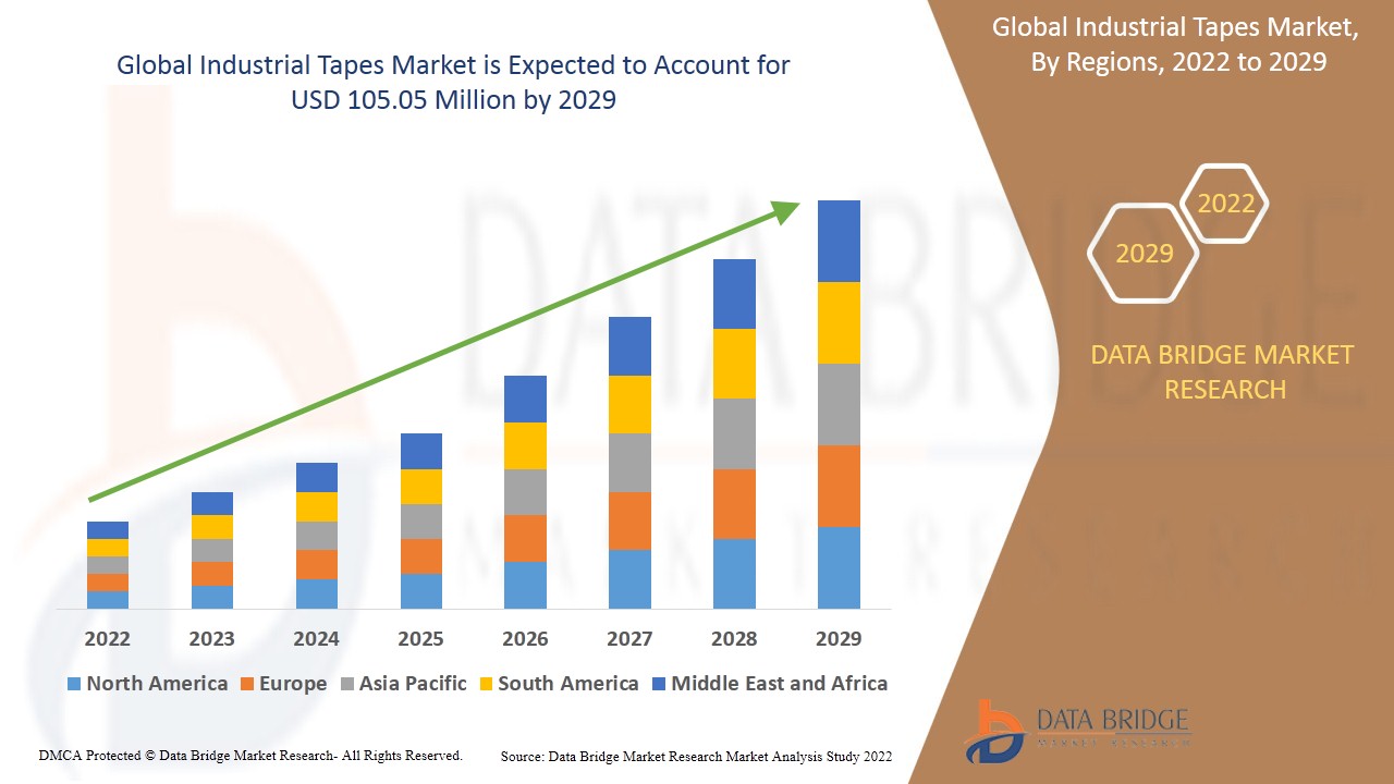 Industrial Tapes Market